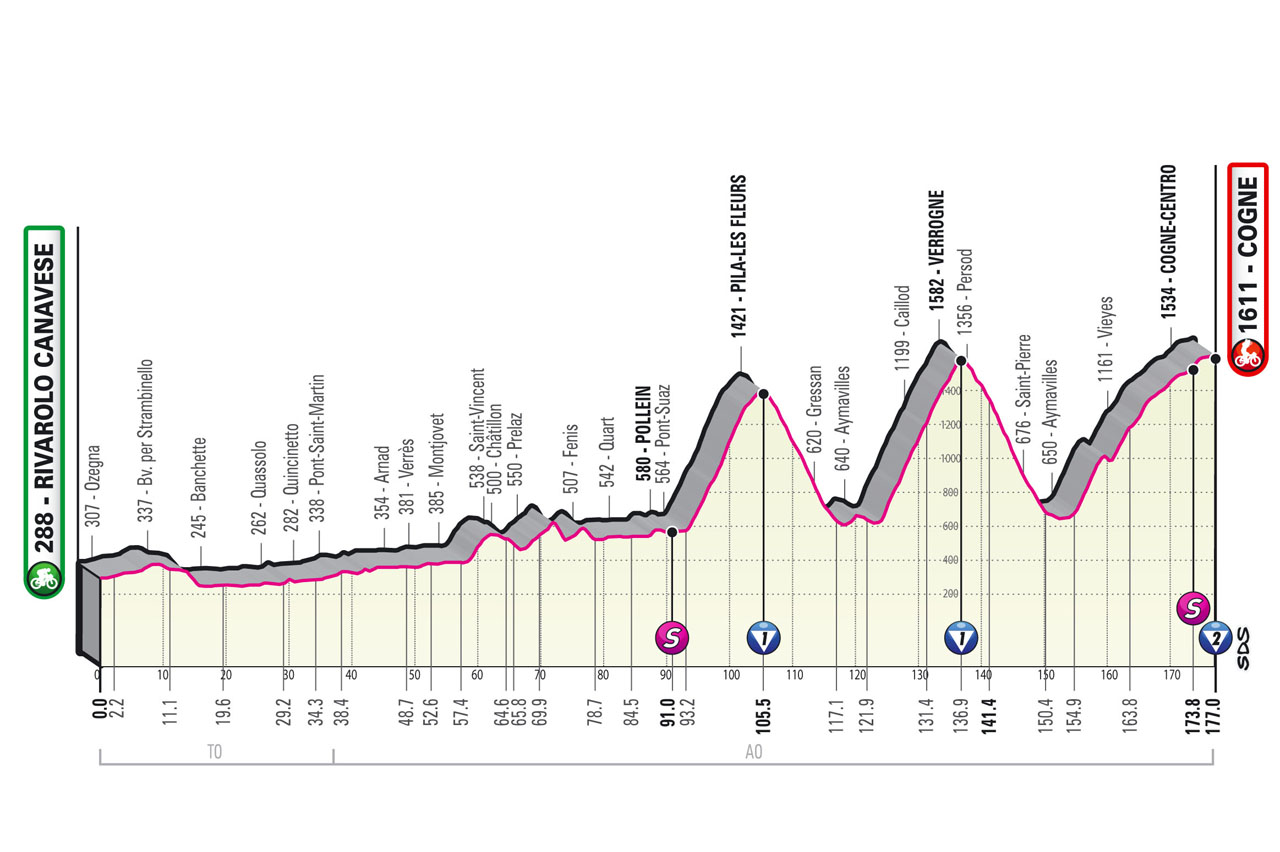 Altimetria tappa