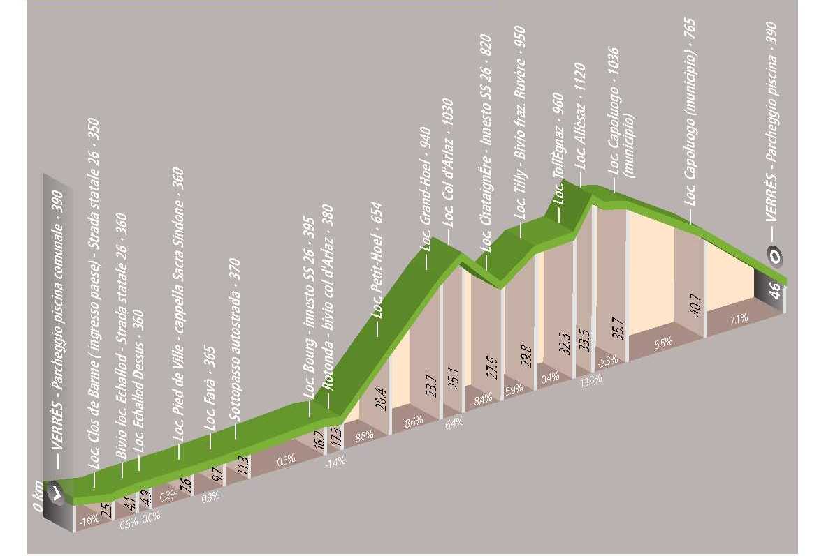 Ciclotour: Verrès - Montjovet - Col d'Arlaz - Verrès