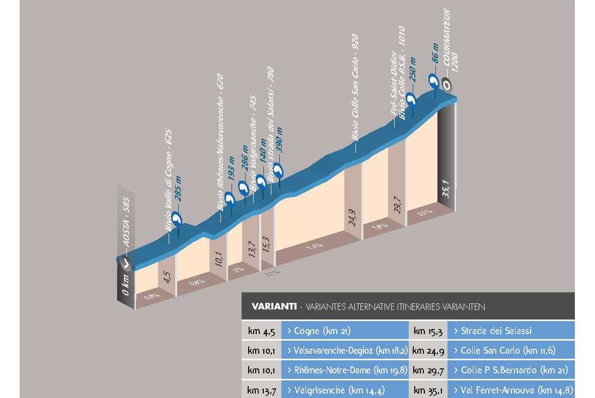 Ciclotour: Aosta - Courmayeur