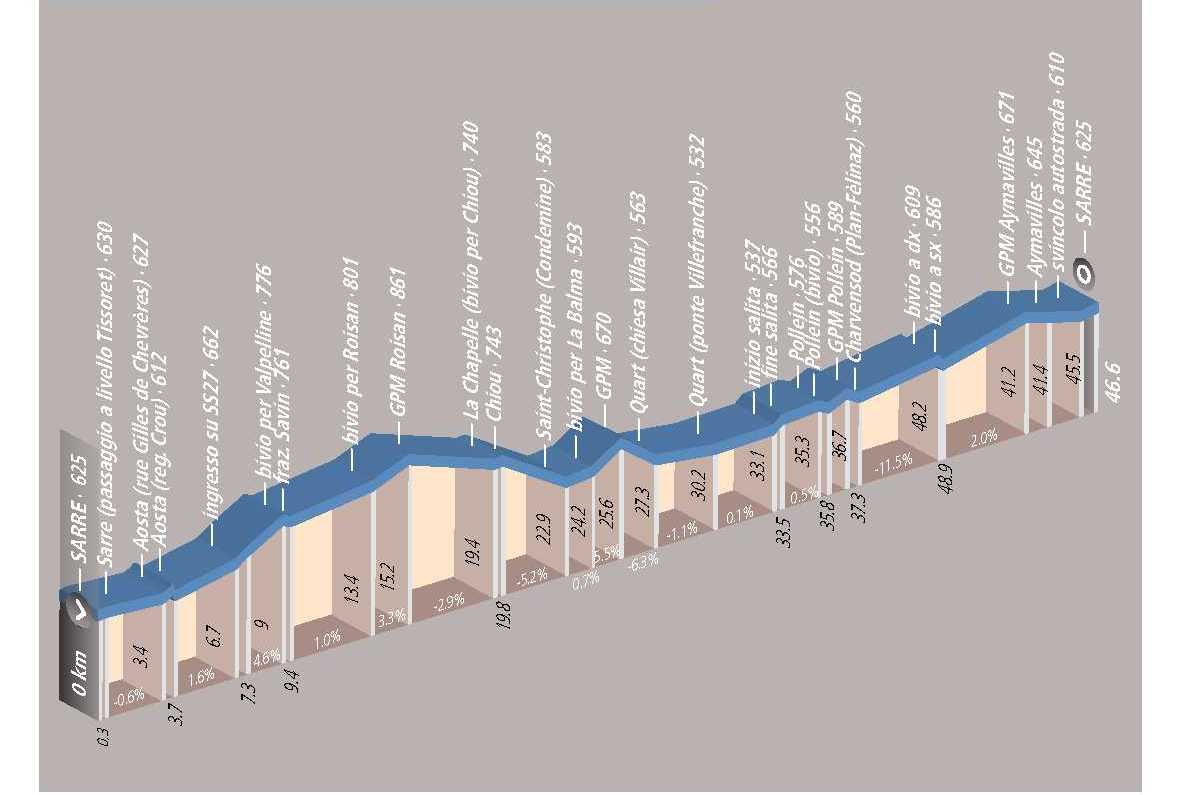 Ciclotour: Sarre - Roisan - Quart - Aymavilles - Sarre