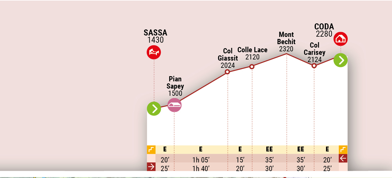 Sassa - Rifugio Coda