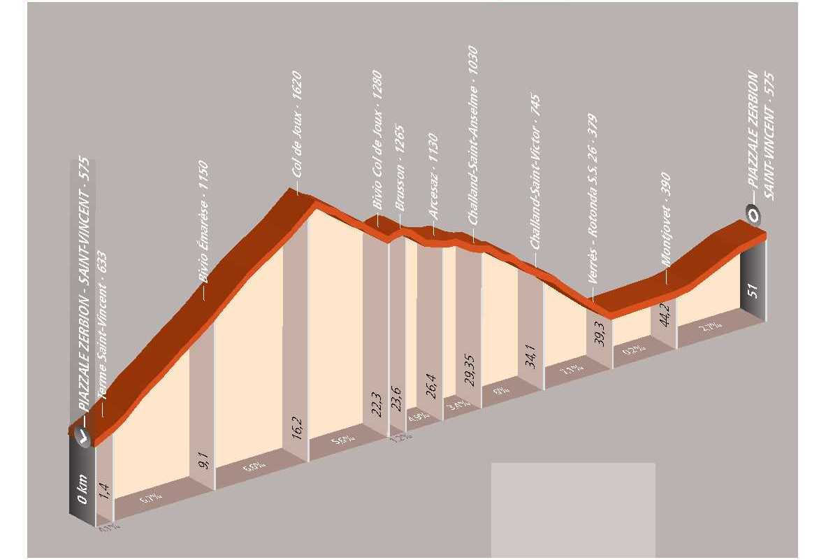 Ciclotour: Saint-Vincent – Col de Joux – Verrès – Saint-Vincent