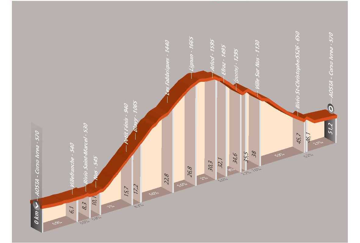 Cyclotour: Aosta – Nus – Saint-Barthélemy – Aosta