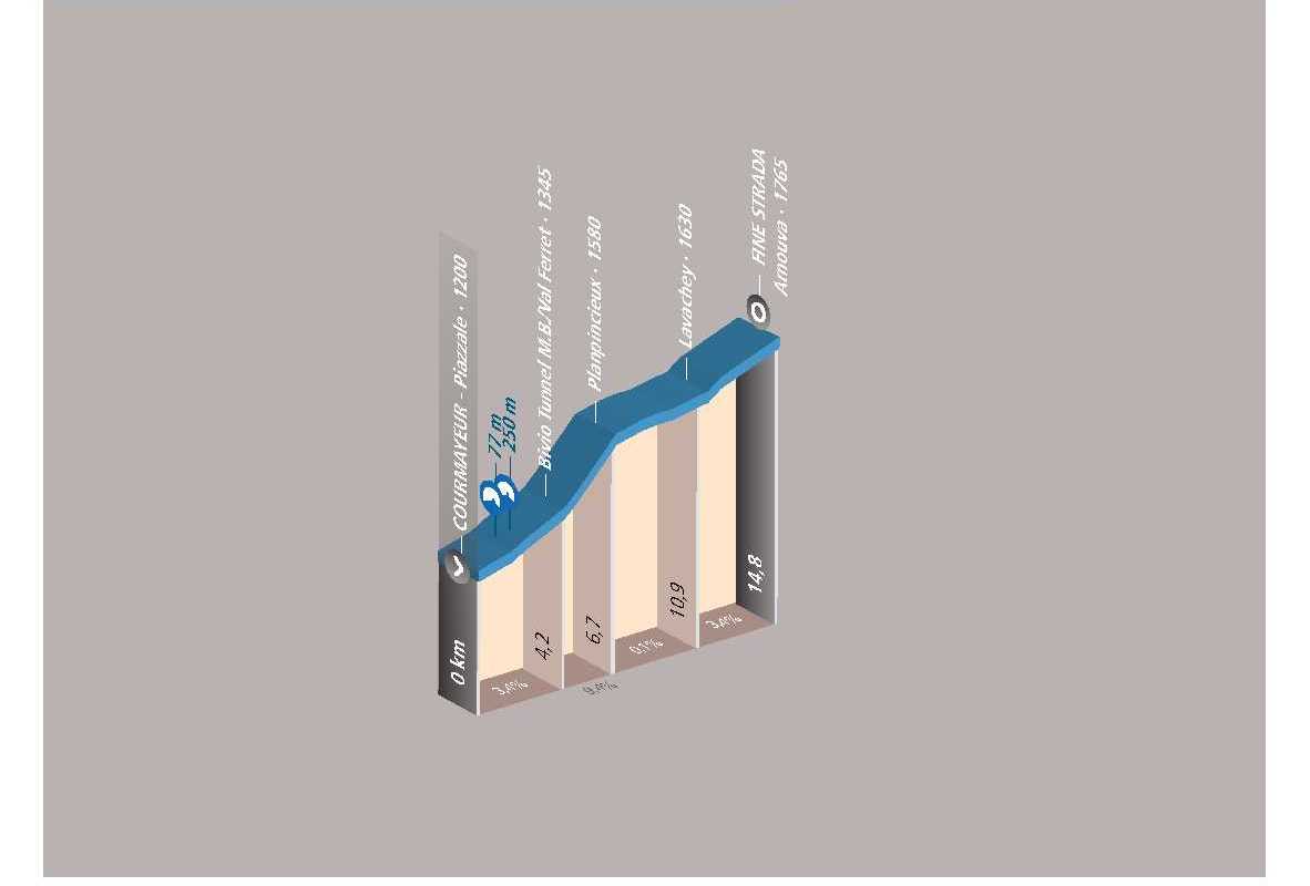 Ciclotour: Courmayeur - Val Ferret