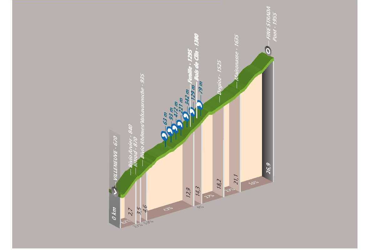 Ciclotour: Villeneuve - Pont (Valsavarenche)
