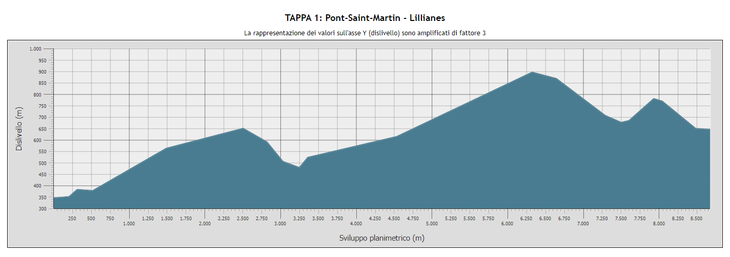 Pont-Saint-Martin - Lillianes
