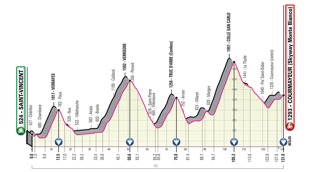 Altimetria tappa