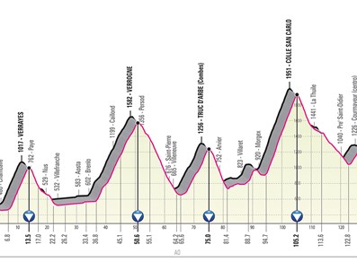 Altimetria tappa